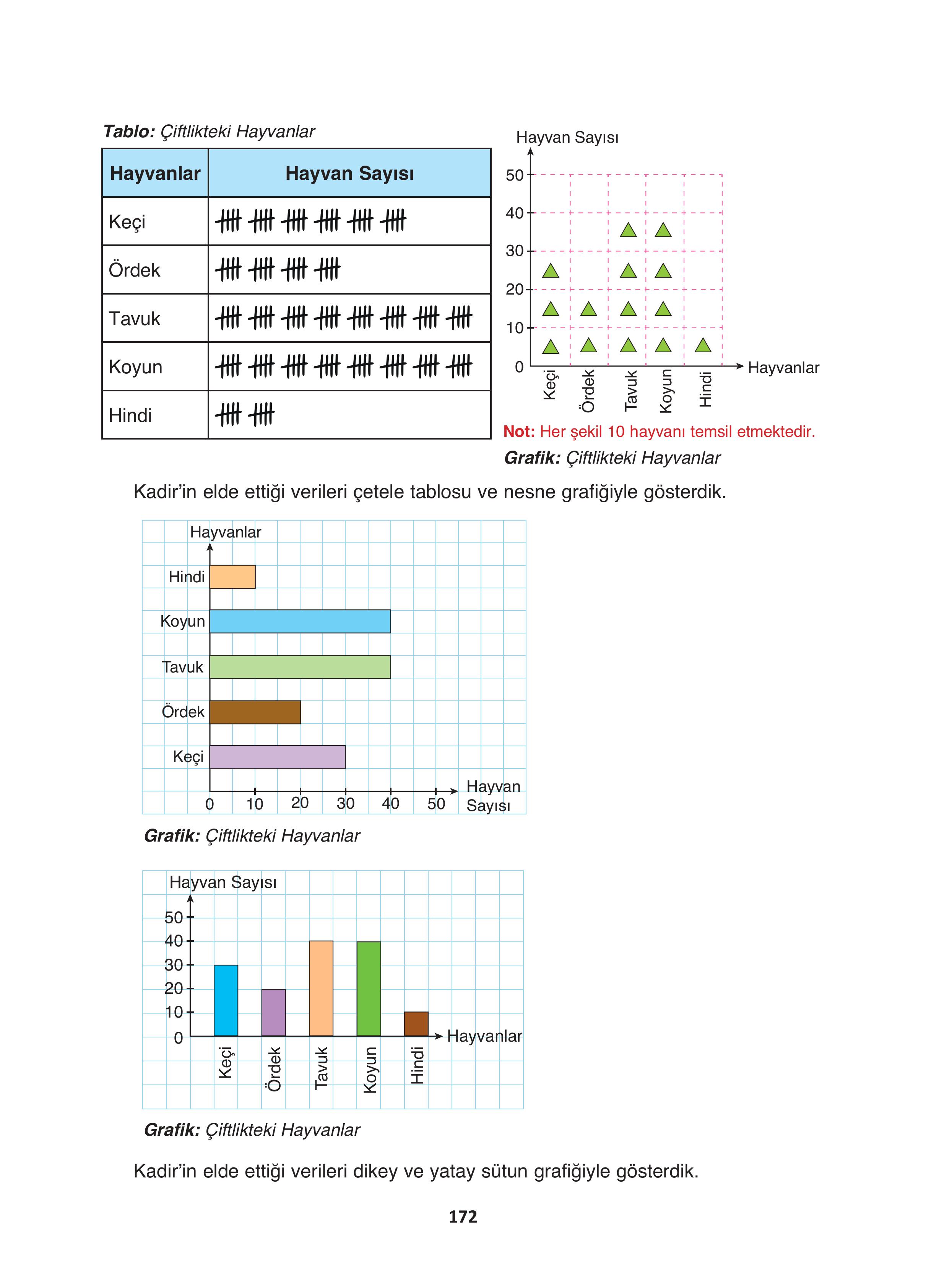 4. Sınıf Fersa Yayınları Matematik Ders Kitabı Sayfa 172 Cevapları 4. Sınıf Fersa Yayınları Matematik Ders Kitabı Sayfa 172 Cevapları